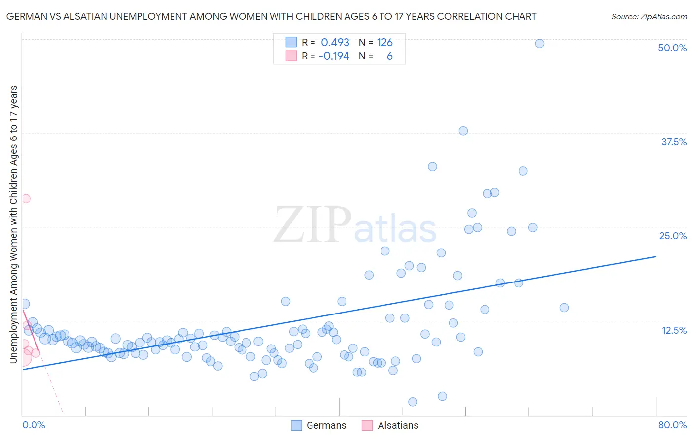 German vs Alsatian Unemployment Among Women with Children Ages 6 to 17 years