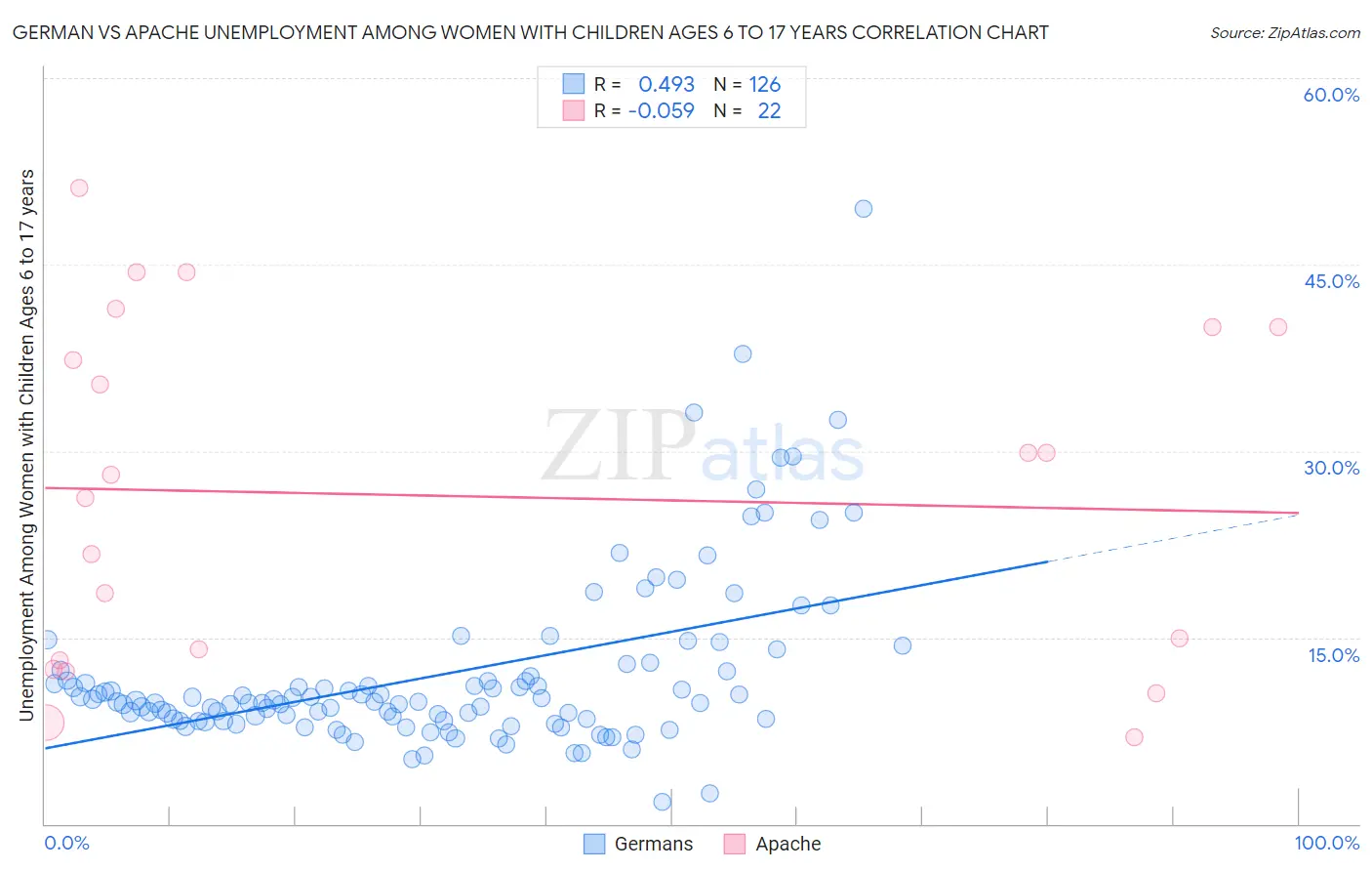 German vs Apache Unemployment Among Women with Children Ages 6 to 17 years