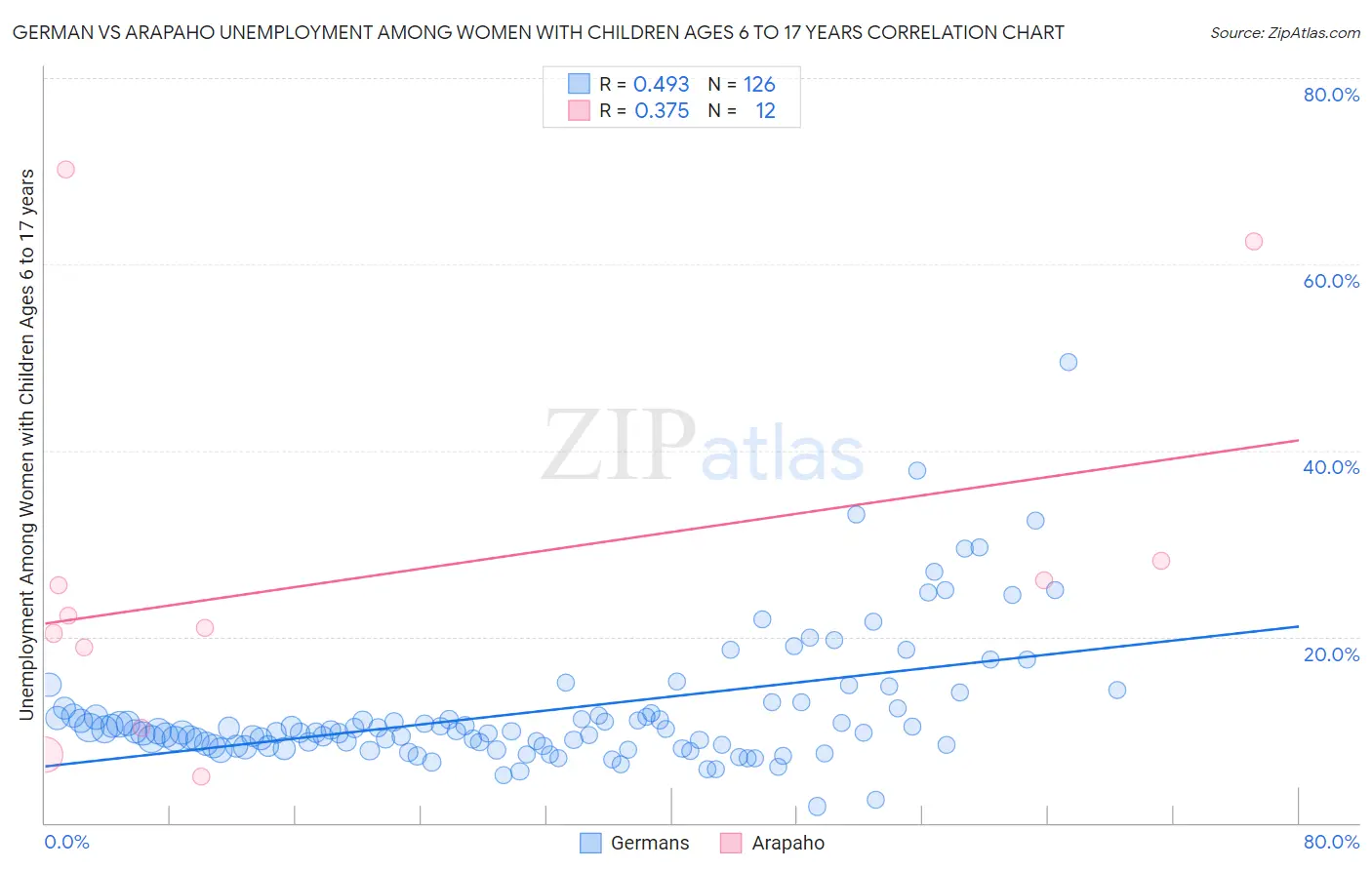 German vs Arapaho Unemployment Among Women with Children Ages 6 to 17 years