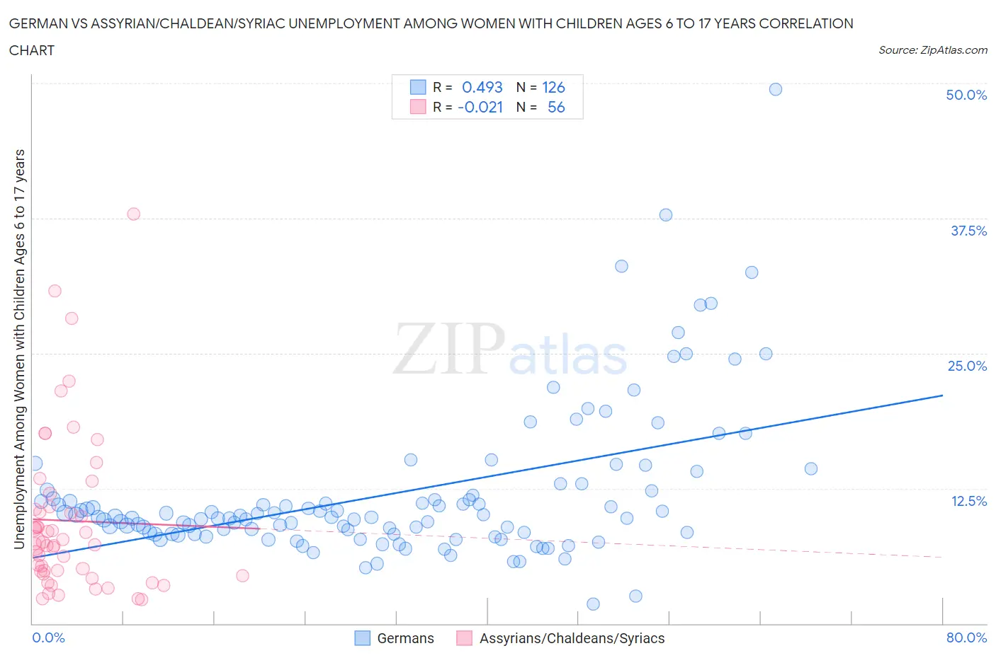 German vs Assyrian/Chaldean/Syriac Unemployment Among Women with Children Ages 6 to 17 years