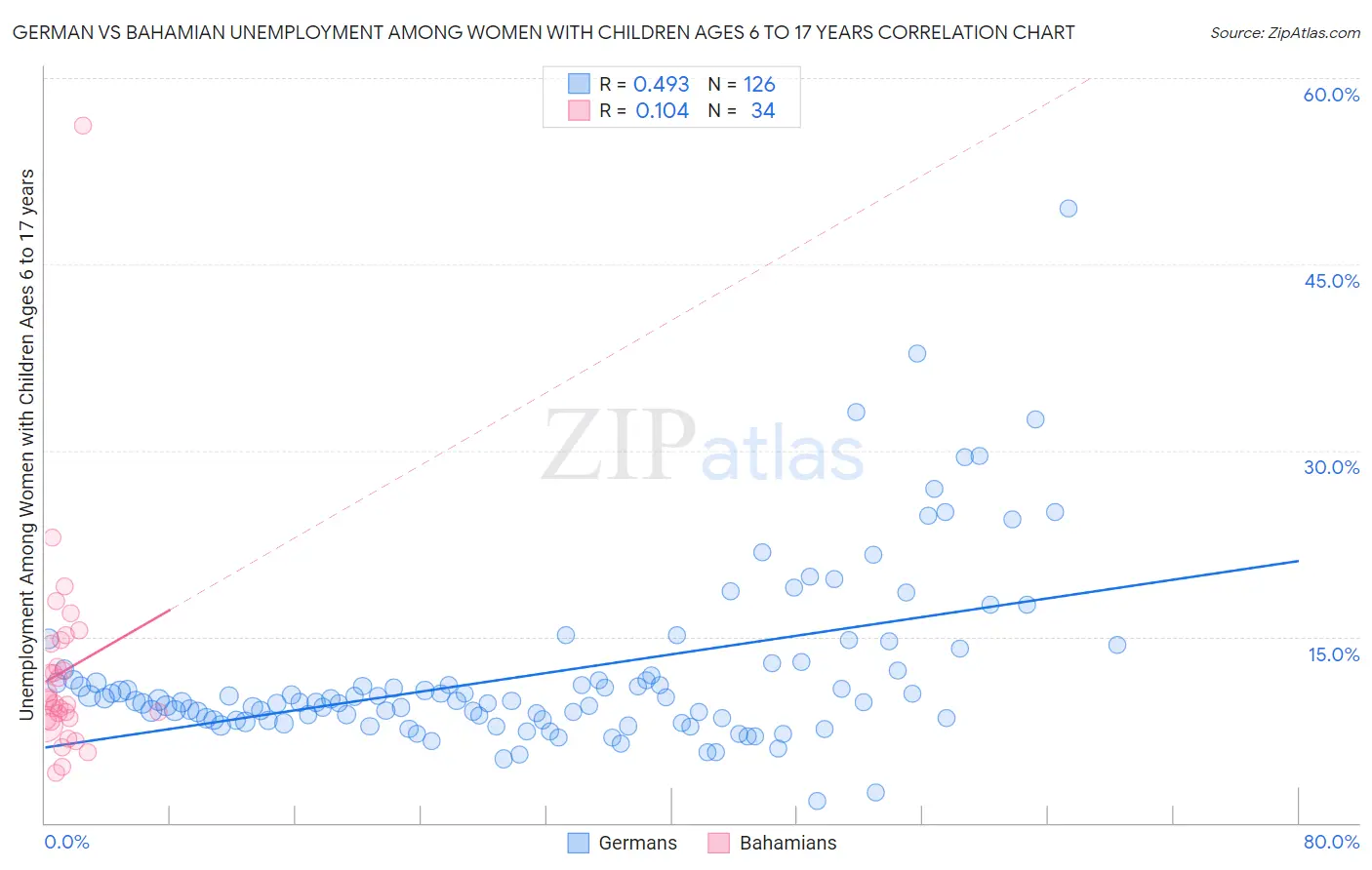 German vs Bahamian Unemployment Among Women with Children Ages 6 to 17 years