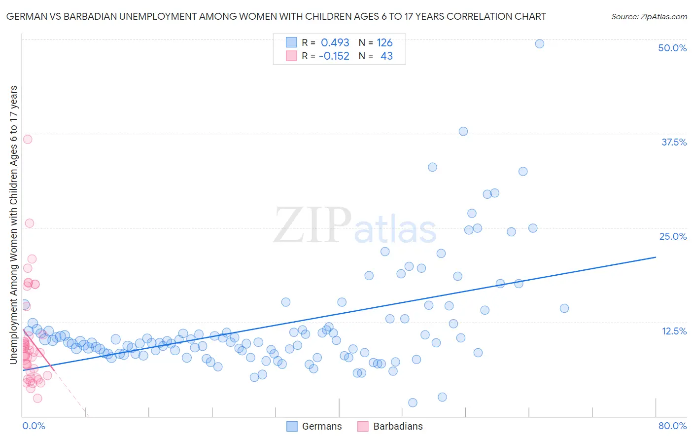 German vs Barbadian Unemployment Among Women with Children Ages 6 to 17 years