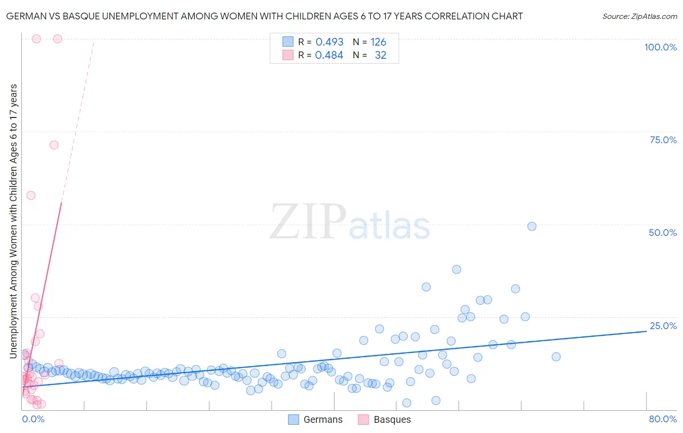 German vs Basque Unemployment Among Women with Children Ages 6 to 17 years