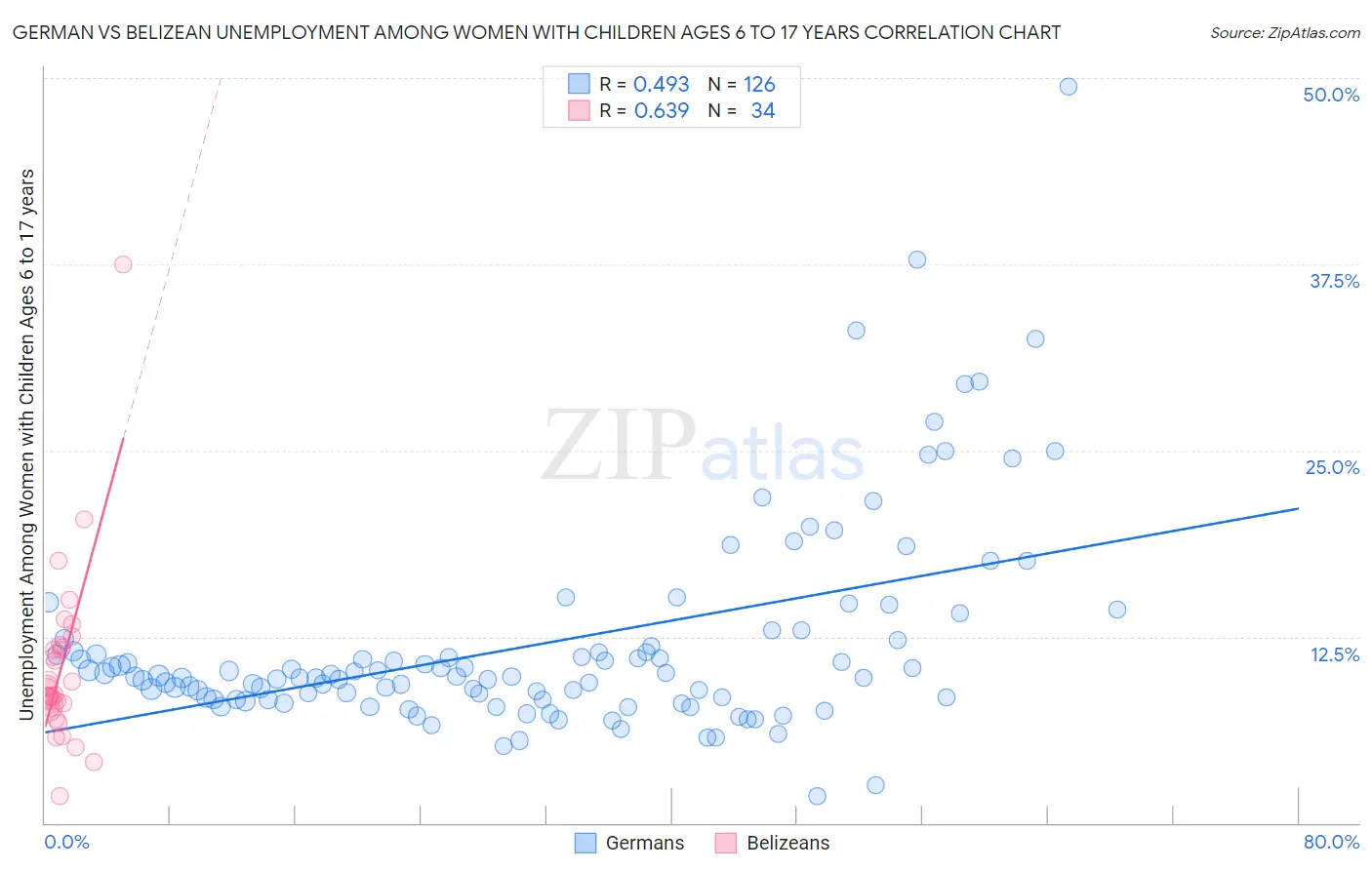 German vs Belizean Unemployment Among Women with Children Ages 6 to 17 years