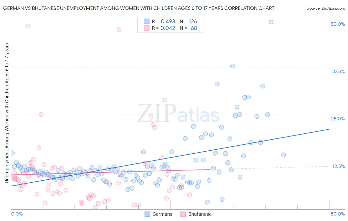 German vs Bhutanese Unemployment Among Women with Children Ages 6 to 17 years