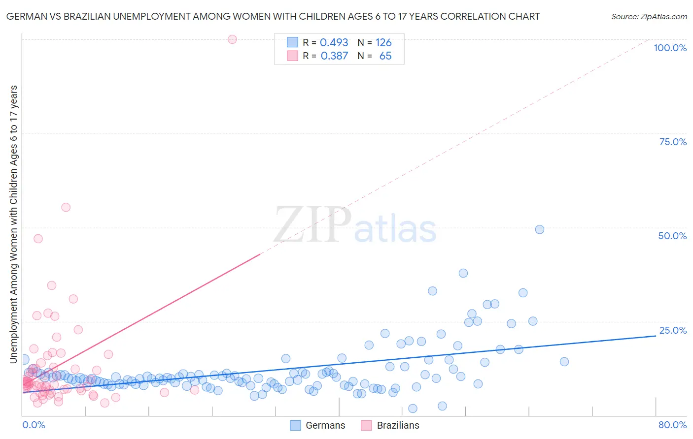German vs Brazilian Unemployment Among Women with Children Ages 6 to 17 years