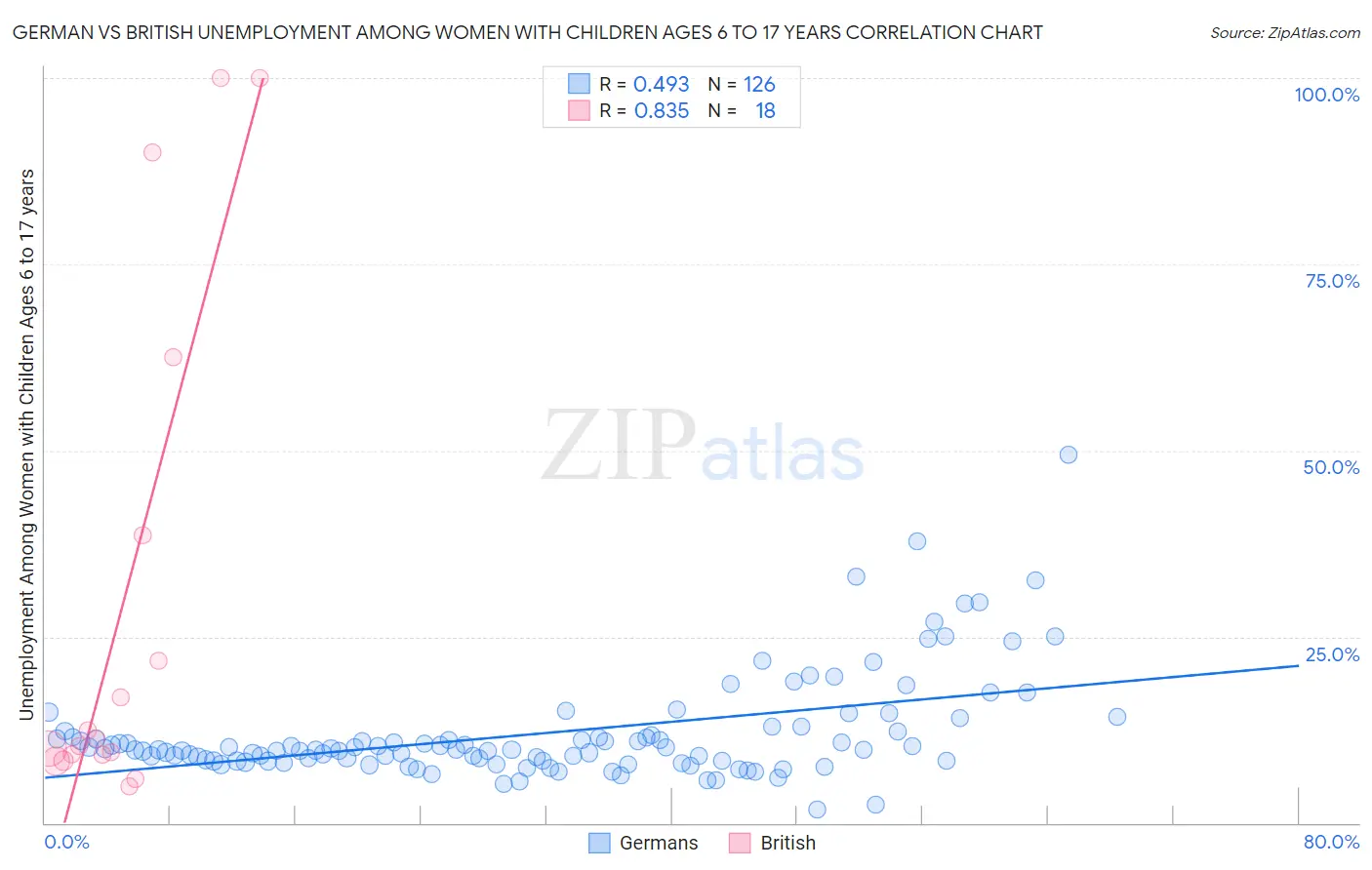 German vs British Unemployment Among Women with Children Ages 6 to 17 years