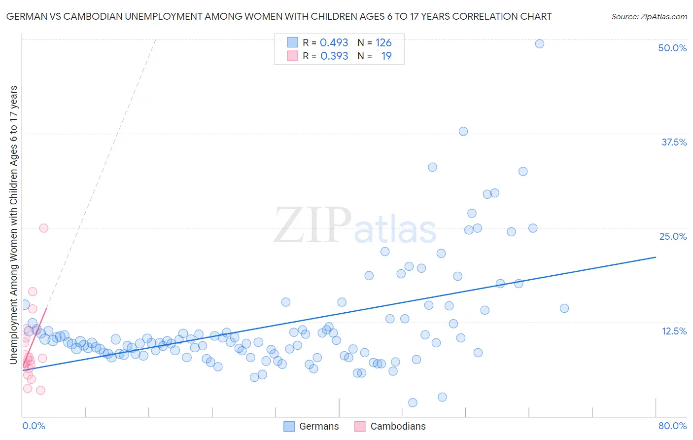 German vs Cambodian Unemployment Among Women with Children Ages 6 to 17 years