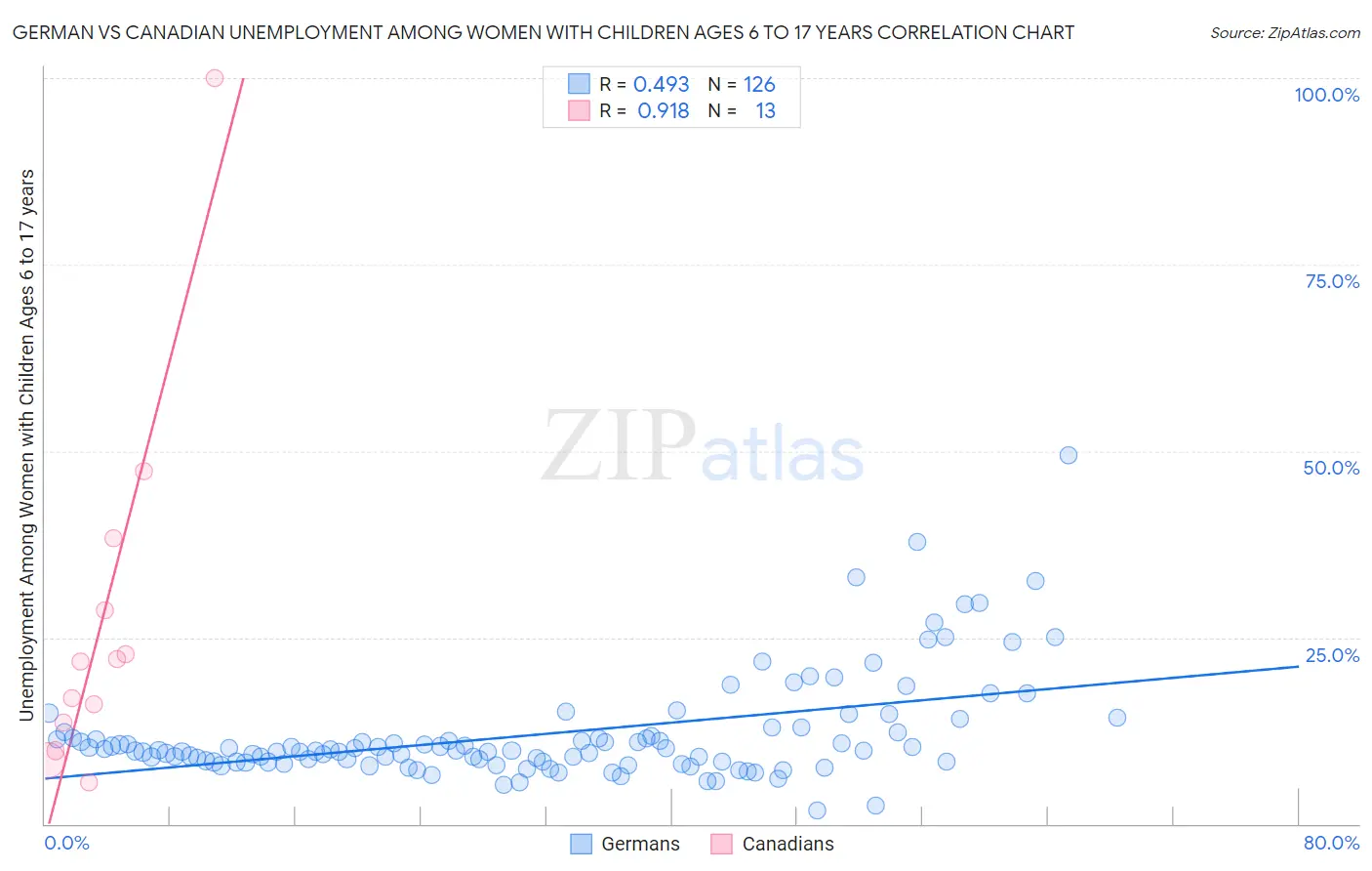 German vs Canadian Unemployment Among Women with Children Ages 6 to 17 years