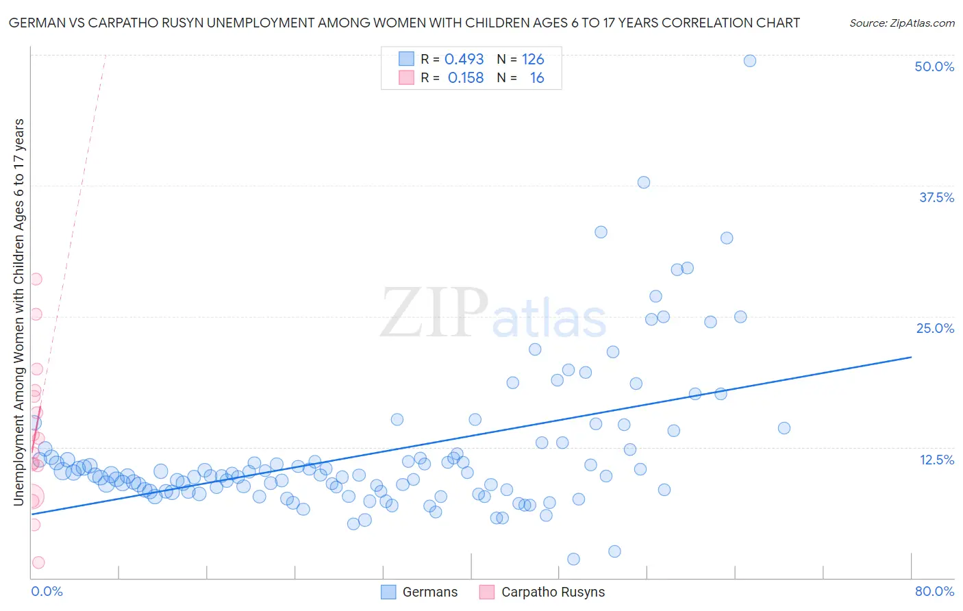 German vs Carpatho Rusyn Unemployment Among Women with Children Ages 6 to 17 years