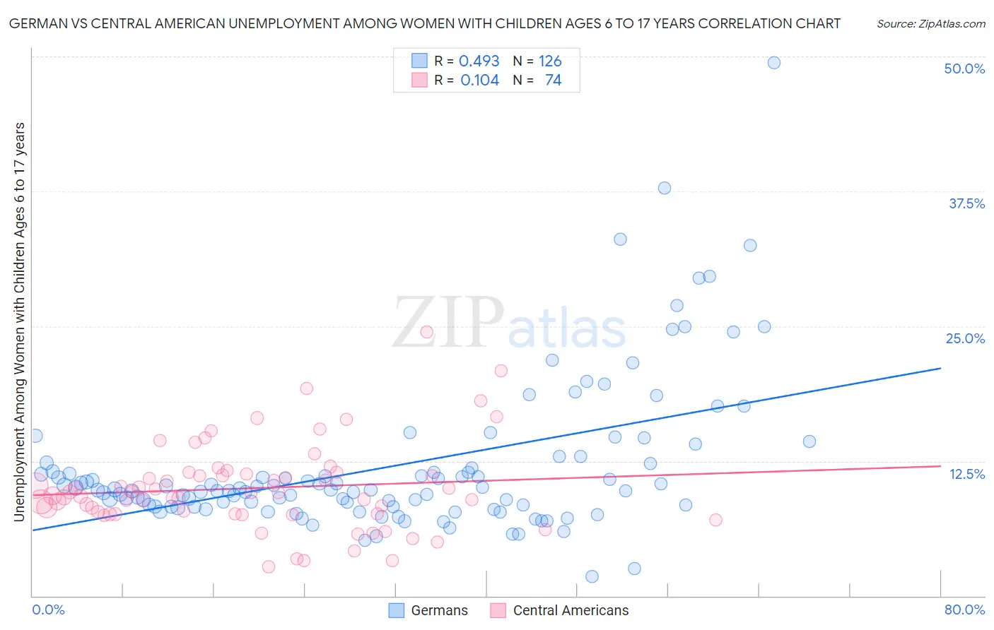 German vs Central American Unemployment Among Women with Children Ages 6 to 17 years