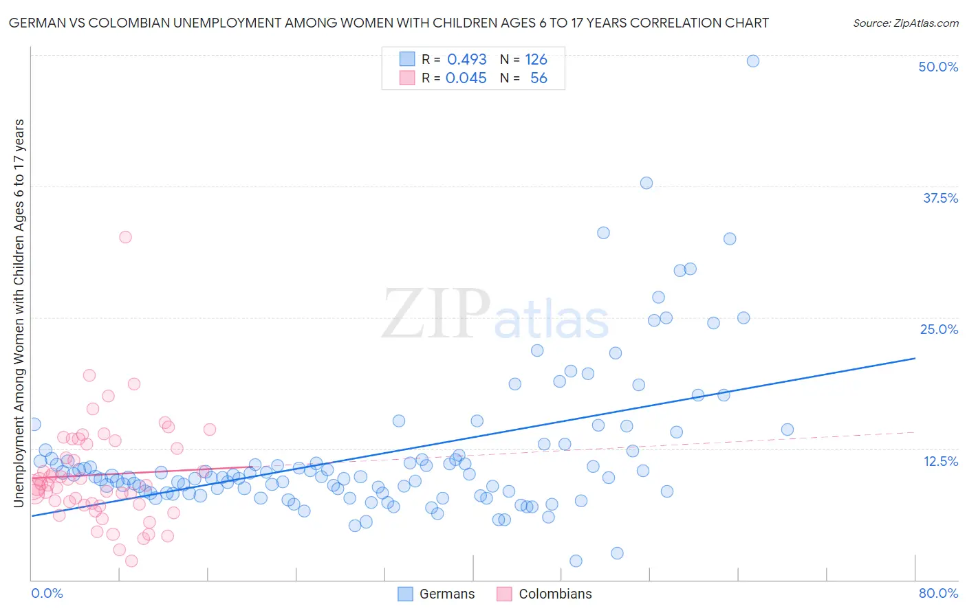 German vs Colombian Unemployment Among Women with Children Ages 6 to 17 years