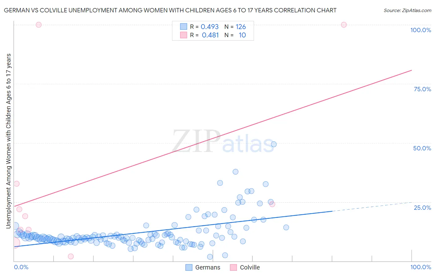 German vs Colville Unemployment Among Women with Children Ages 6 to 17 years