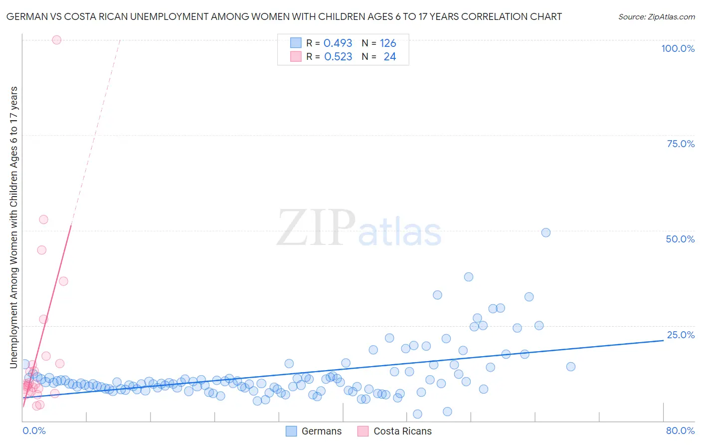 German vs Costa Rican Unemployment Among Women with Children Ages 6 to 17 years