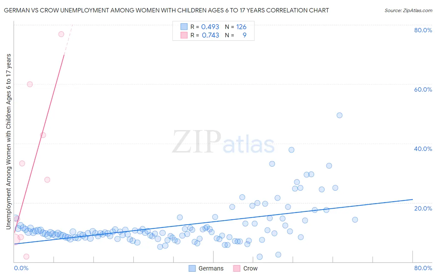German vs Crow Unemployment Among Women with Children Ages 6 to 17 years