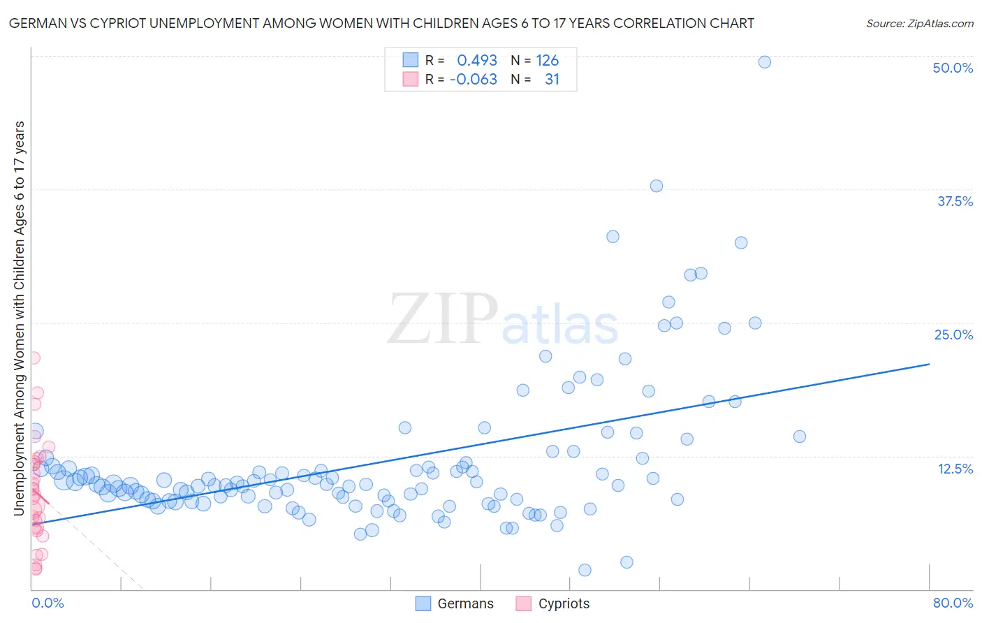 German vs Cypriot Unemployment Among Women with Children Ages 6 to 17 years