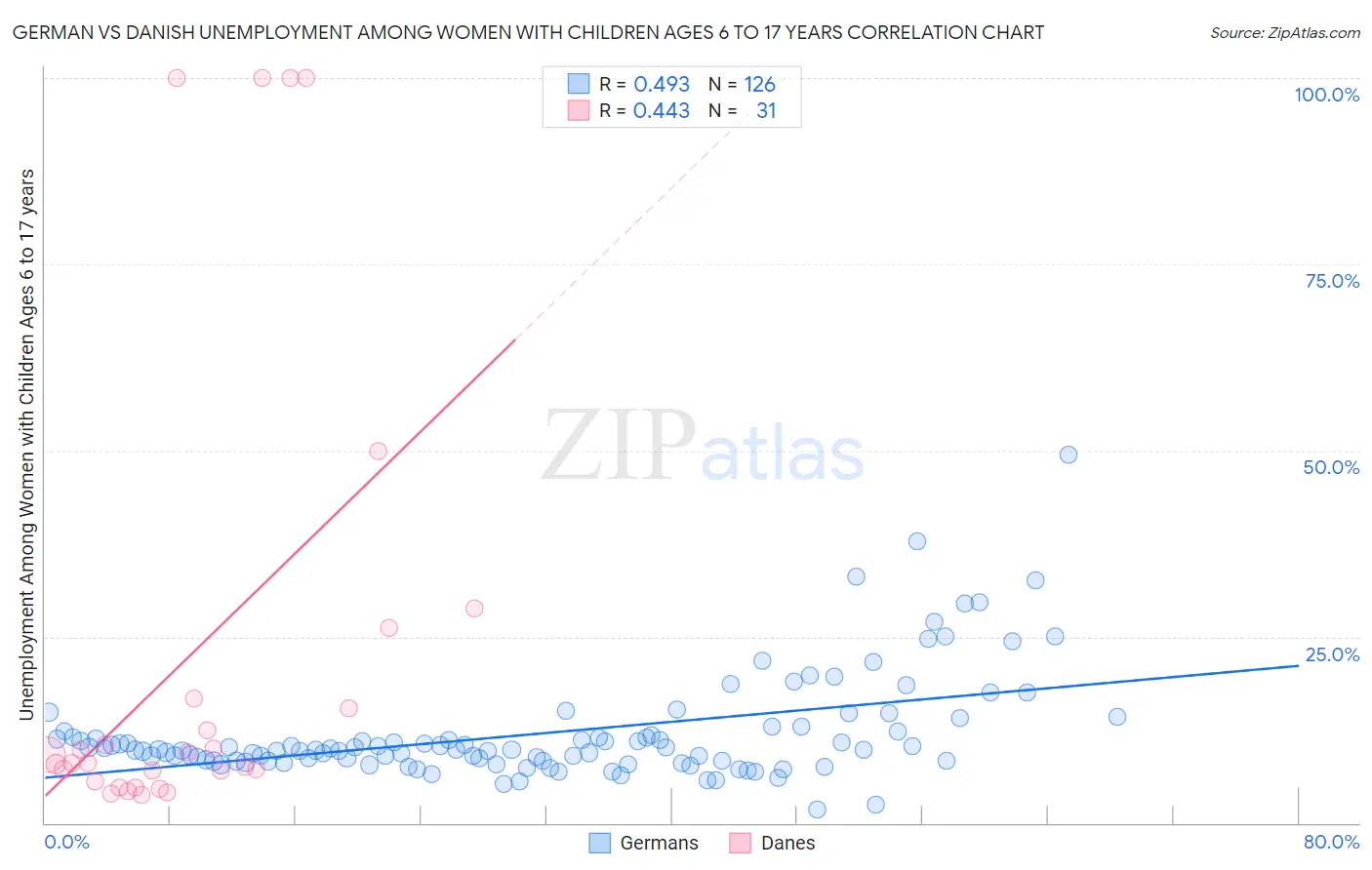 German vs Danish Unemployment Among Women with Children Ages 6 to 17 years