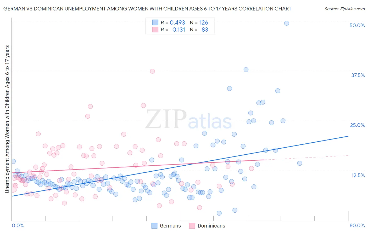 German vs Dominican Unemployment Among Women with Children Ages 6 to 17 years