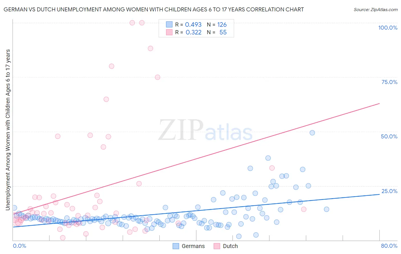 German vs Dutch Unemployment Among Women with Children Ages 6 to 17 years