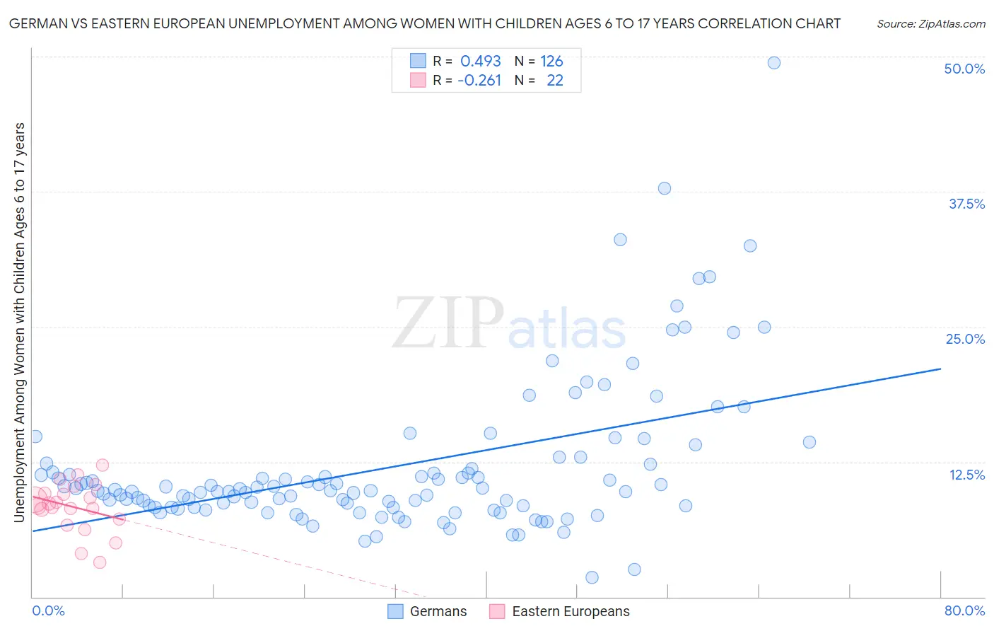 German vs Eastern European Unemployment Among Women with Children Ages 6 to 17 years