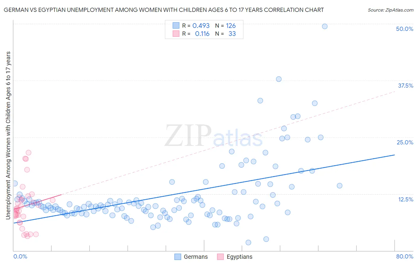 German vs Egyptian Unemployment Among Women with Children Ages 6 to 17 years