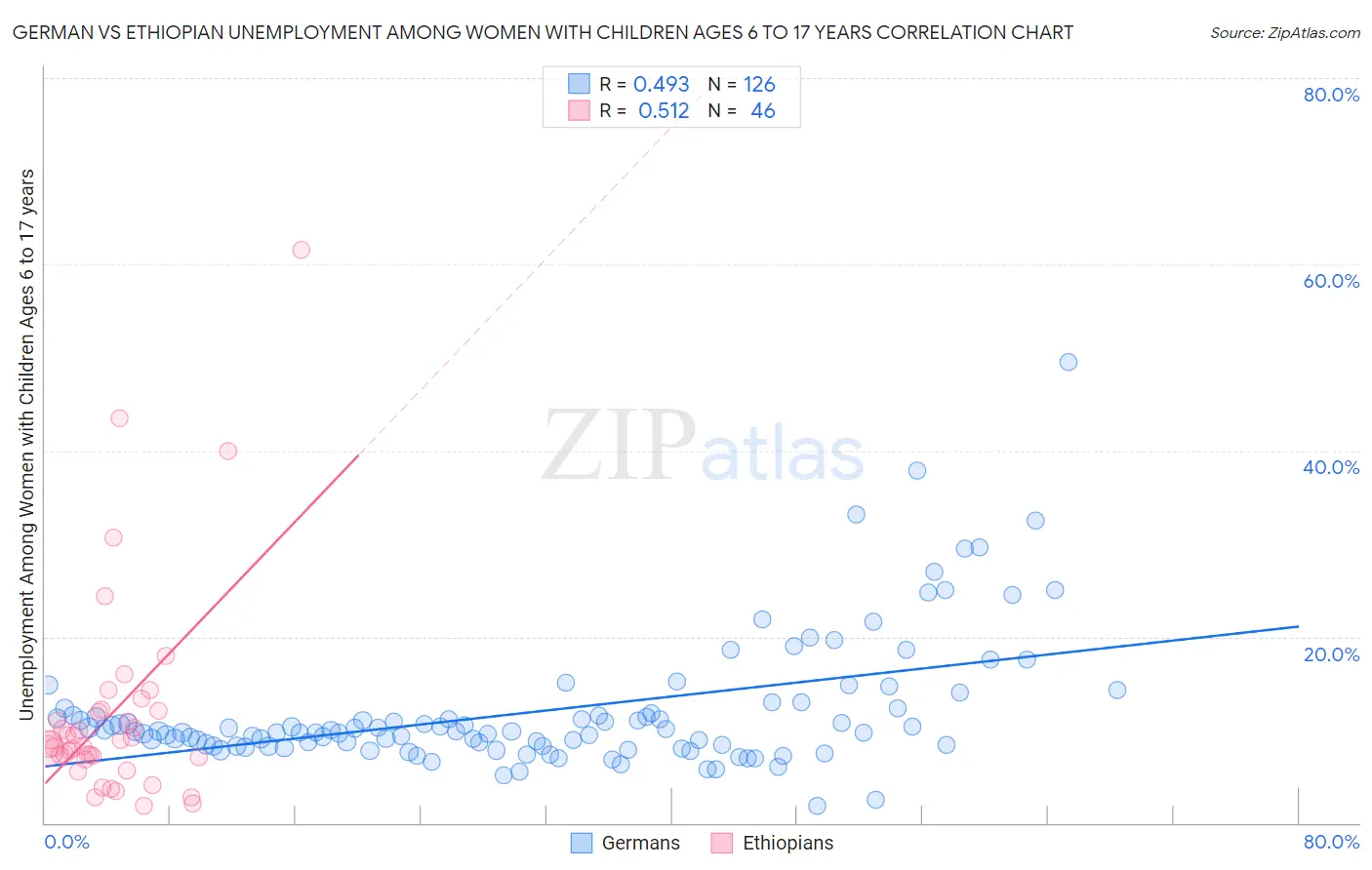 German vs Ethiopian Unemployment Among Women with Children Ages 6 to 17 years