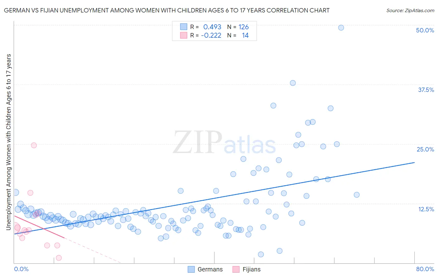 German vs Fijian Unemployment Among Women with Children Ages 6 to 17 years