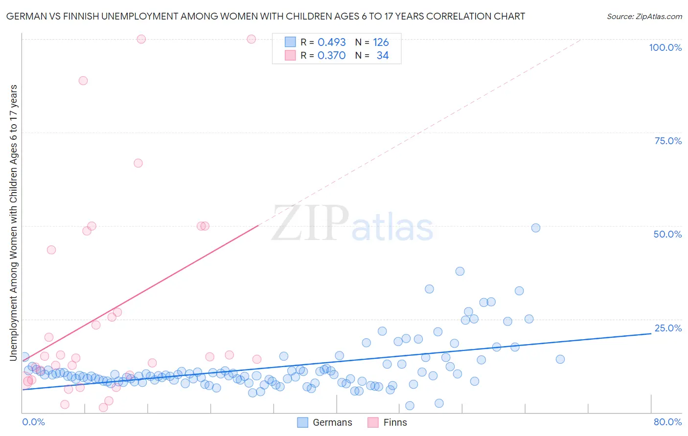 German vs Finnish Unemployment Among Women with Children Ages 6 to 17 years