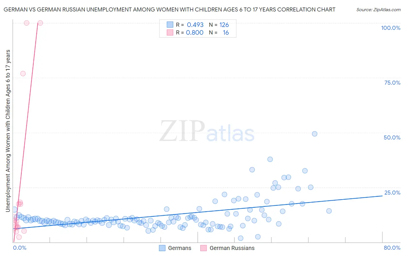 German vs German Russian Unemployment Among Women with Children Ages 6 to 17 years