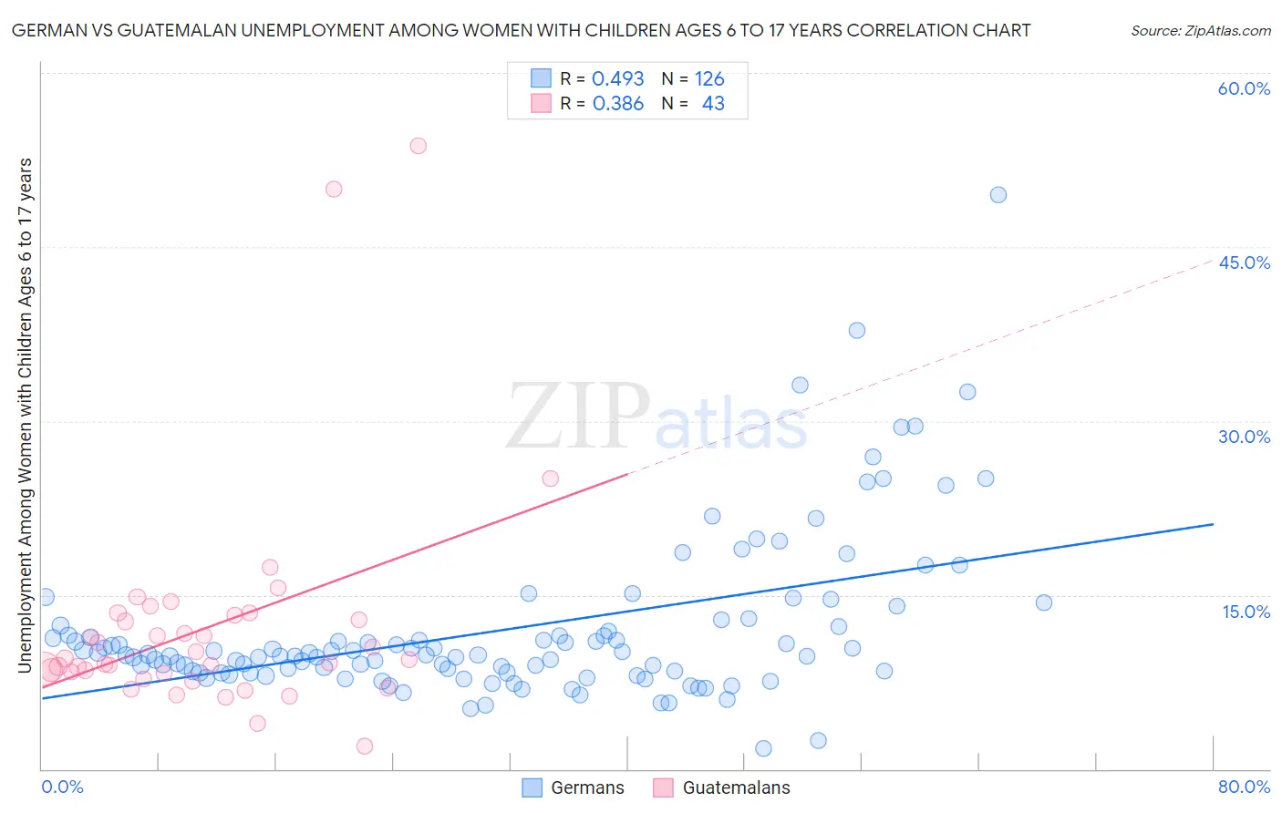 German vs Guatemalan Unemployment Among Women with Children Ages 6 to 17 years