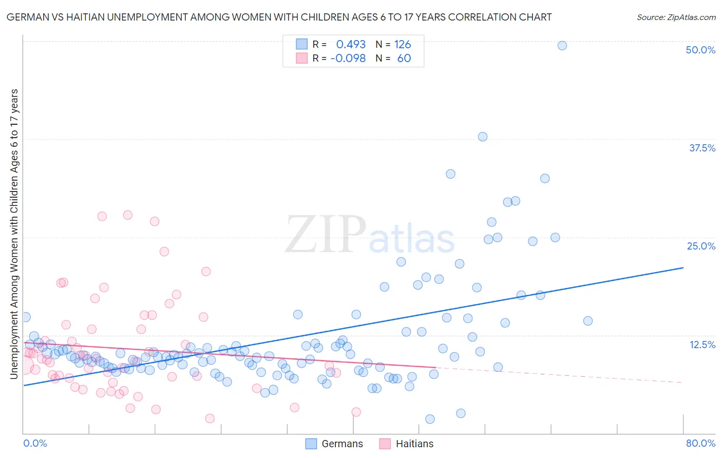German vs Haitian Unemployment Among Women with Children Ages 6 to 17 years