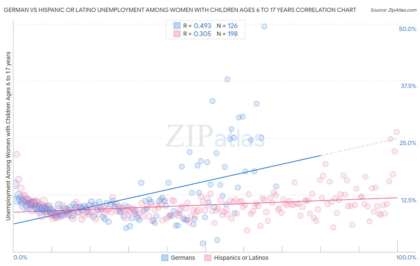 German vs Hispanic or Latino Unemployment Among Women with Children Ages 6 to 17 years