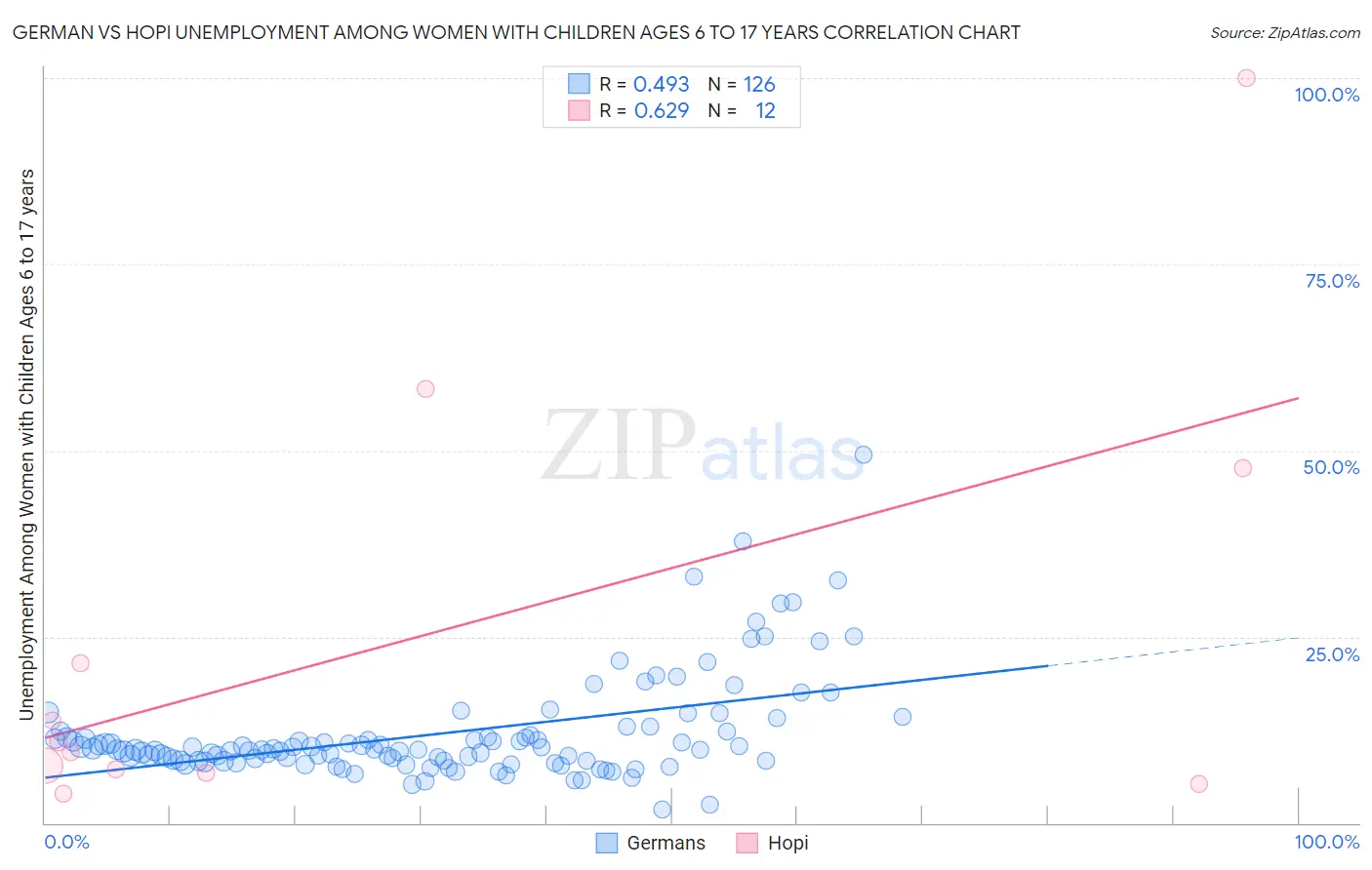 German vs Hopi Unemployment Among Women with Children Ages 6 to 17 years