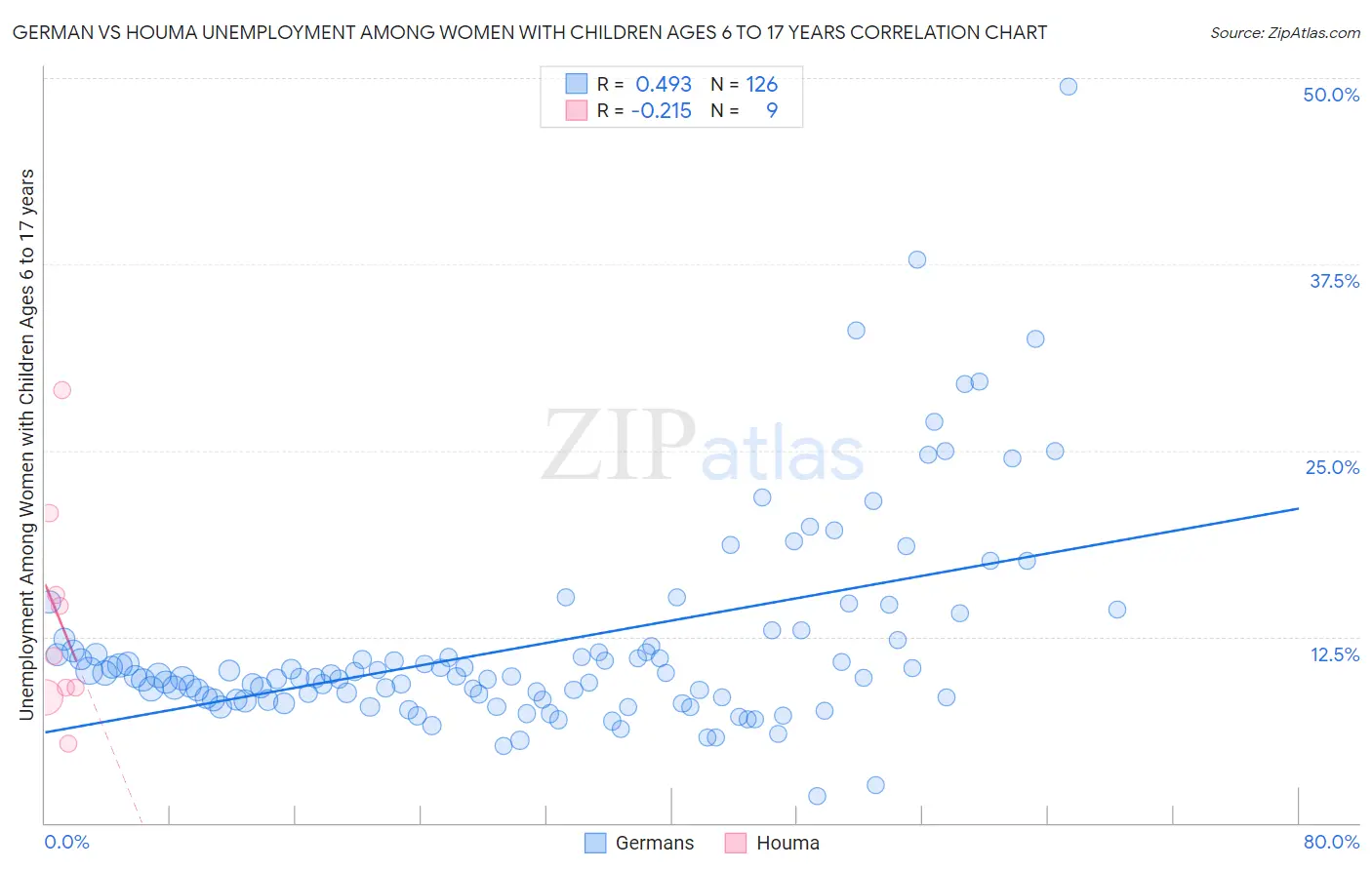 German vs Houma Unemployment Among Women with Children Ages 6 to 17 years