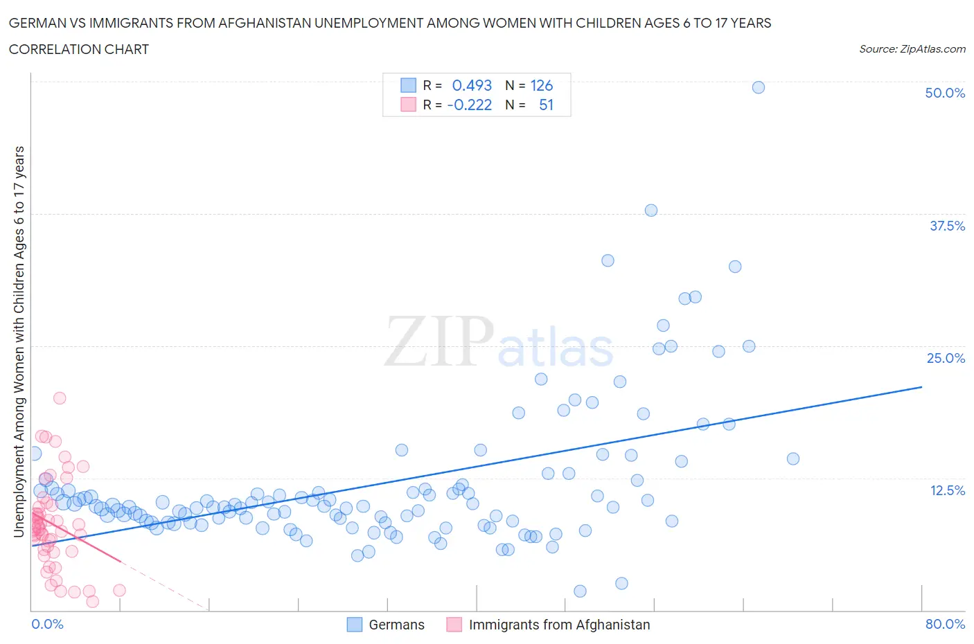 German vs Immigrants from Afghanistan Unemployment Among Women with Children Ages 6 to 17 years