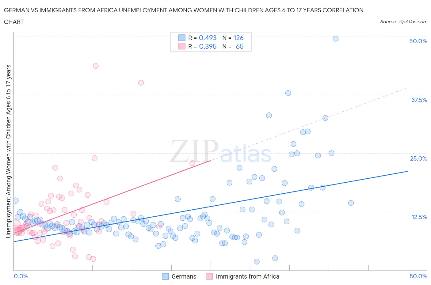 German vs Immigrants from Africa Unemployment Among Women with Children Ages 6 to 17 years
