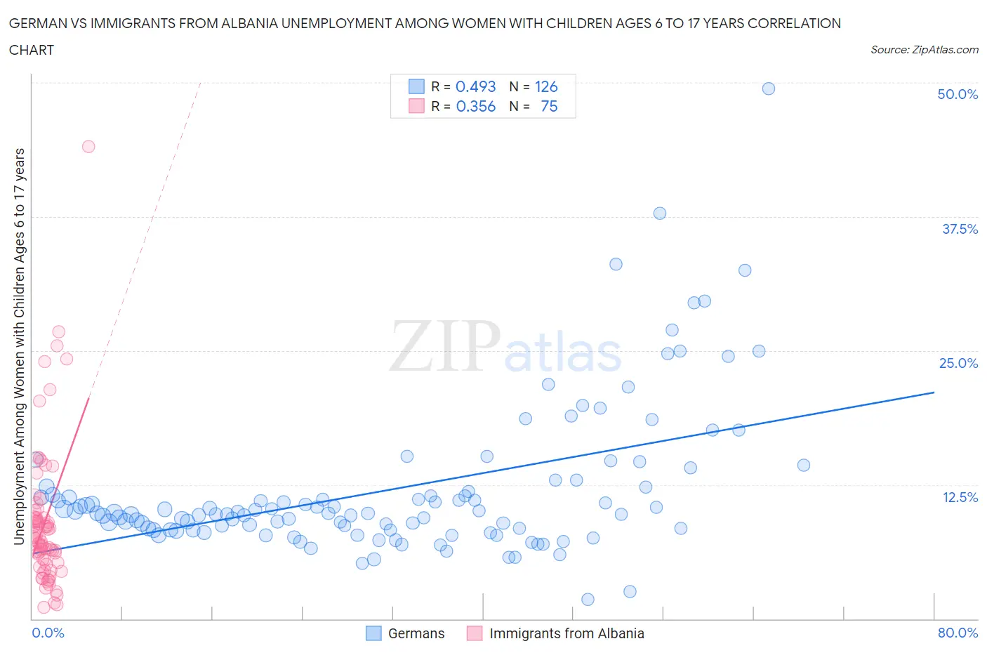 German vs Immigrants from Albania Unemployment Among Women with Children Ages 6 to 17 years
