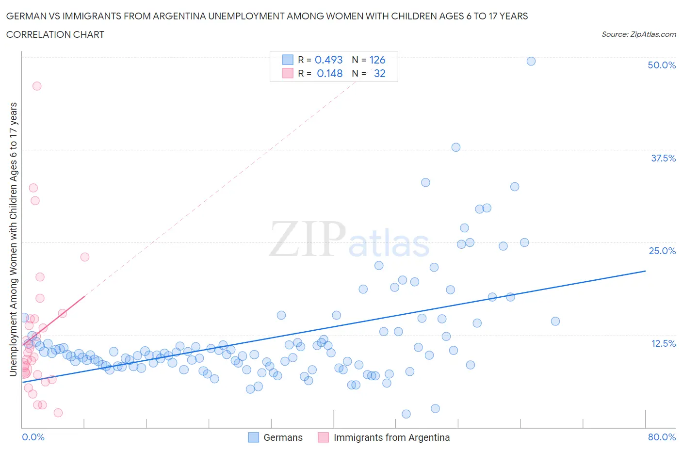 German vs Immigrants from Argentina Unemployment Among Women with Children Ages 6 to 17 years