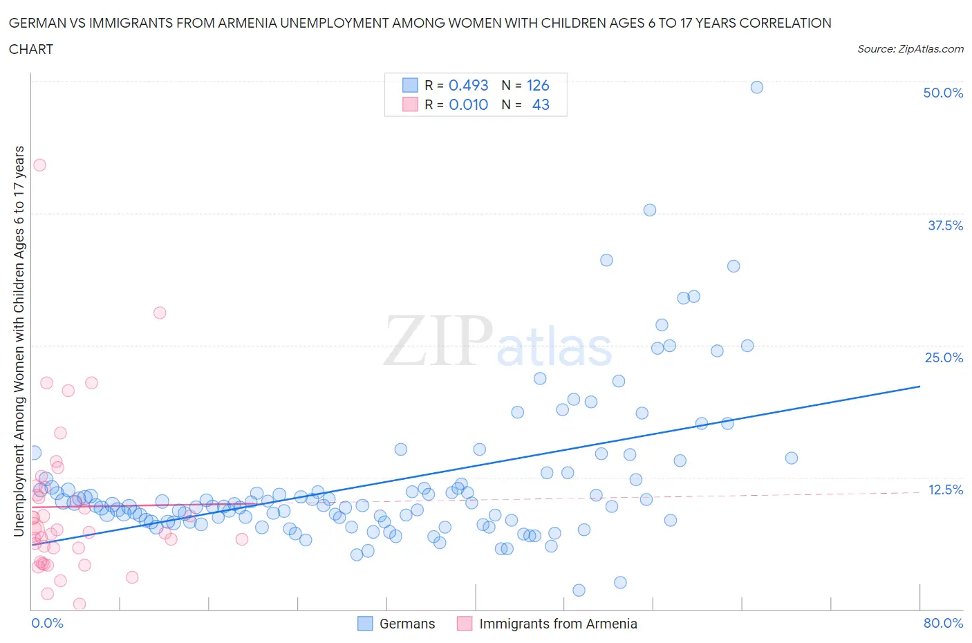 German vs Immigrants from Armenia Unemployment Among Women with Children Ages 6 to 17 years