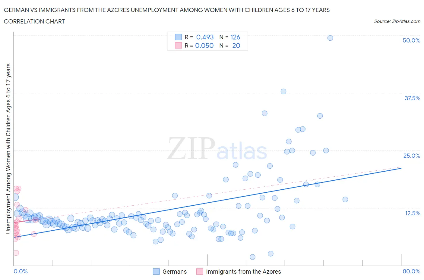 German vs Immigrants from the Azores Unemployment Among Women with Children Ages 6 to 17 years