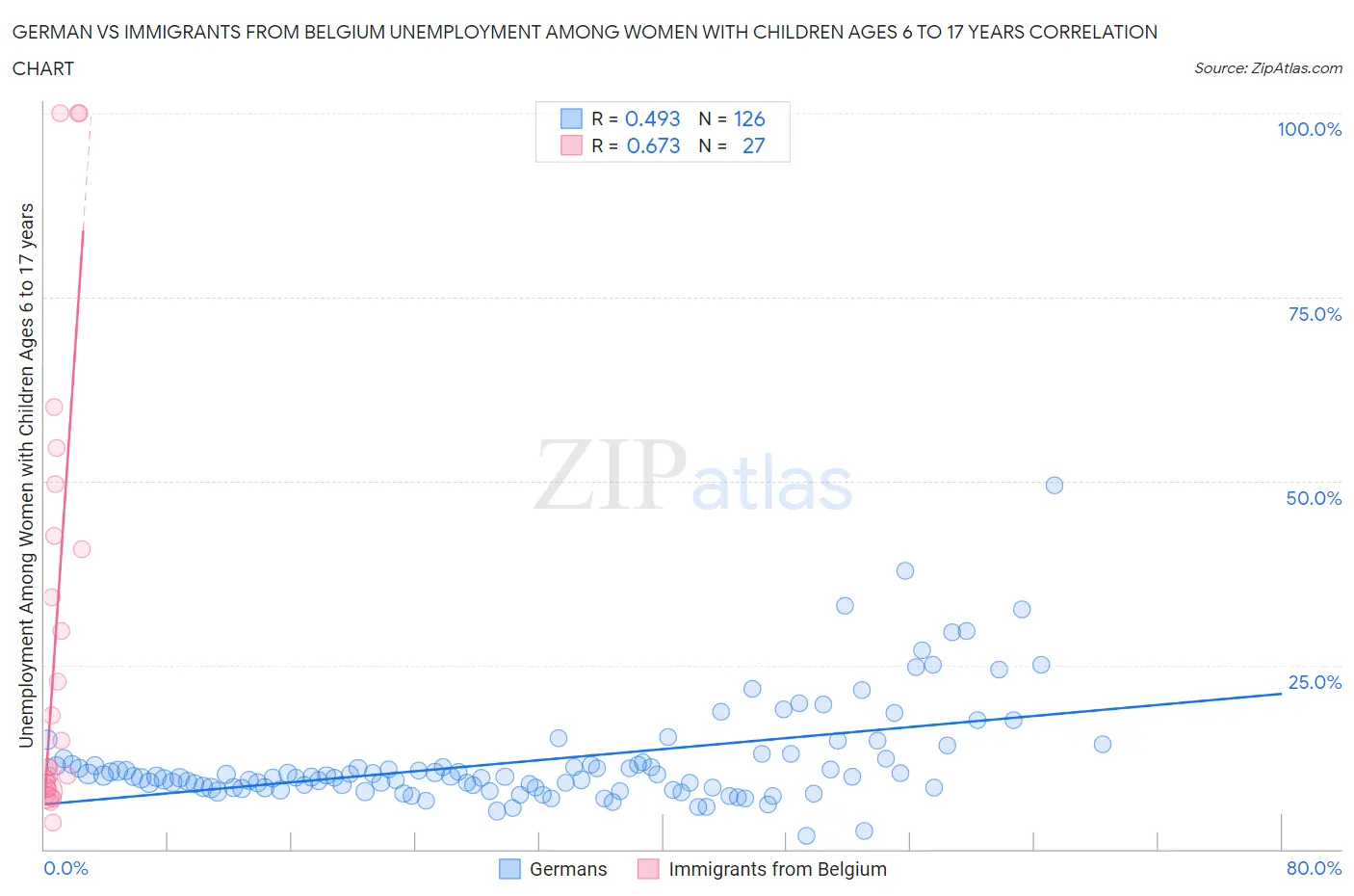German vs Immigrants from Belgium Unemployment Among Women with Children Ages 6 to 17 years