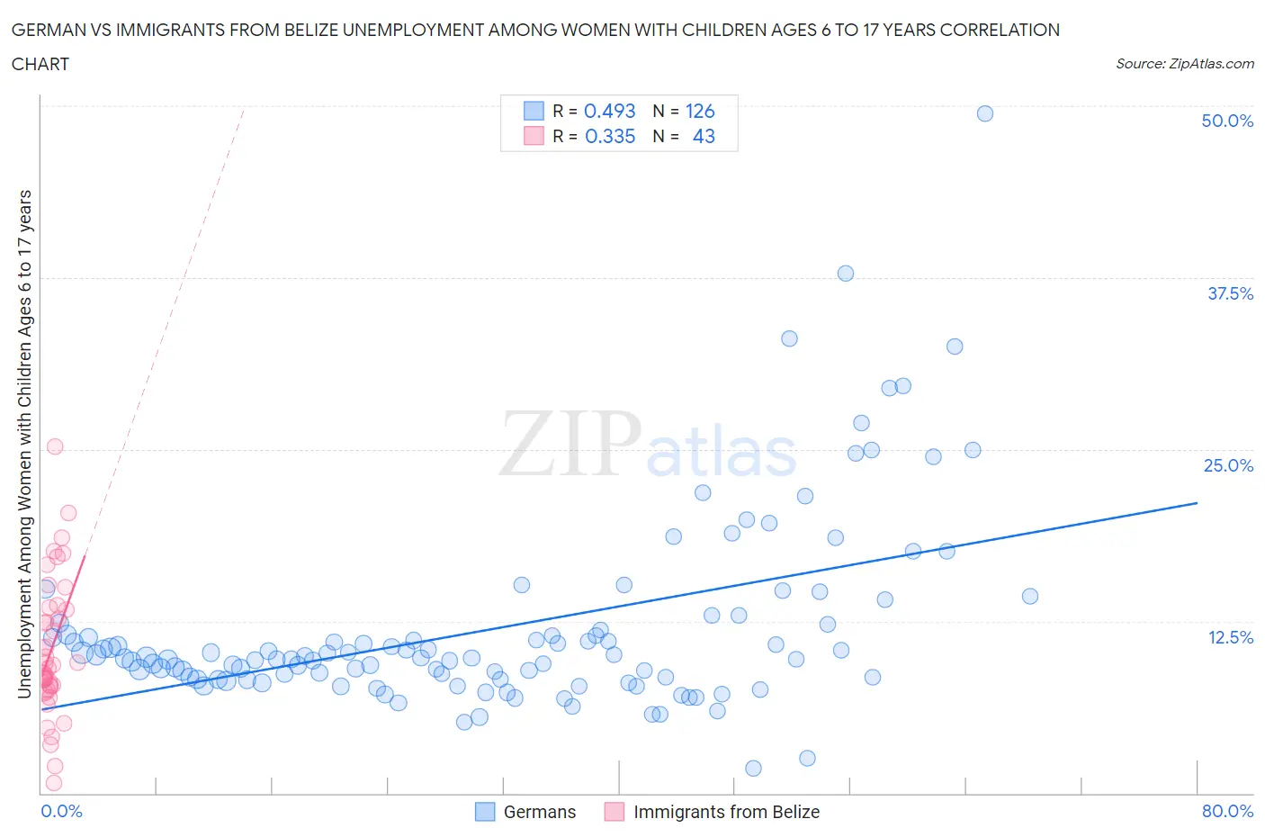 German vs Immigrants from Belize Unemployment Among Women with Children Ages 6 to 17 years
