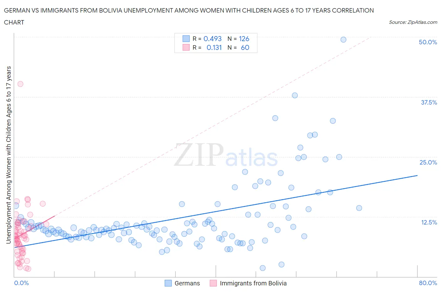 German vs Immigrants from Bolivia Unemployment Among Women with Children Ages 6 to 17 years