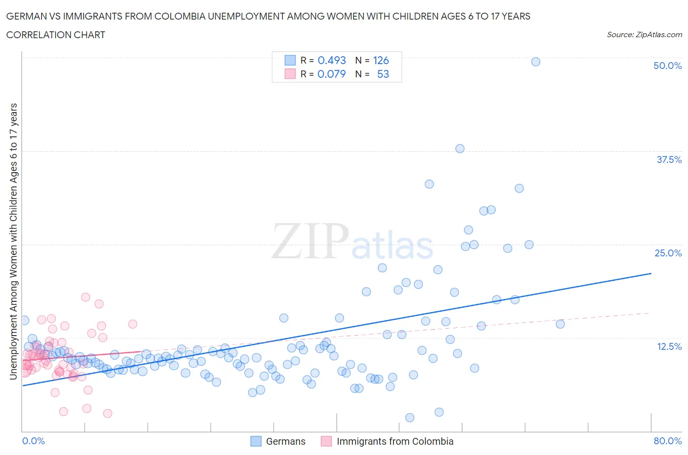 German vs Immigrants from Colombia Unemployment Among Women with Children Ages 6 to 17 years