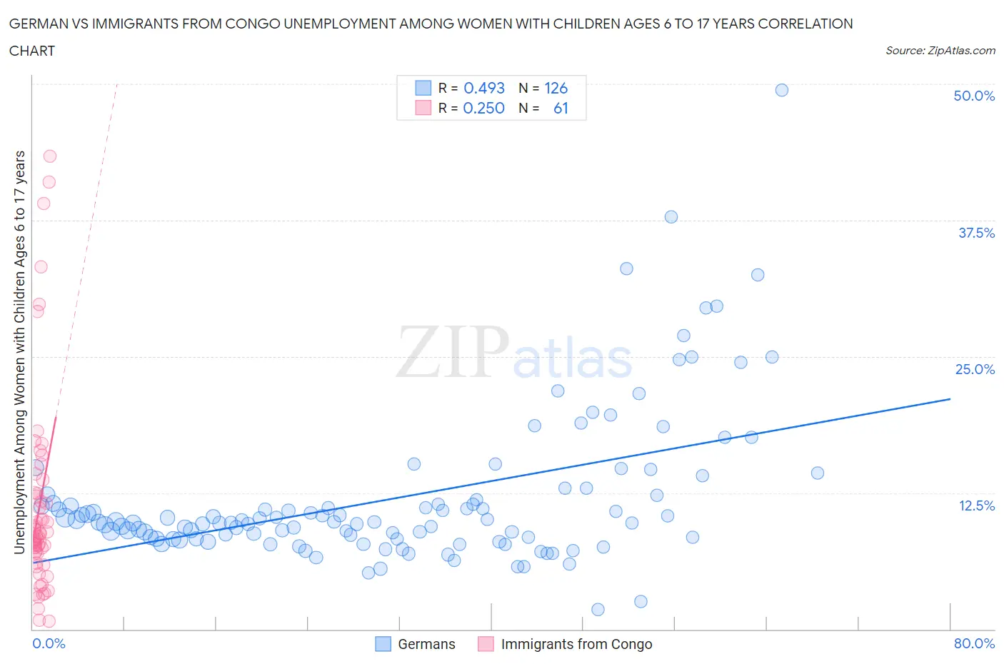 German vs Immigrants from Congo Unemployment Among Women with Children Ages 6 to 17 years