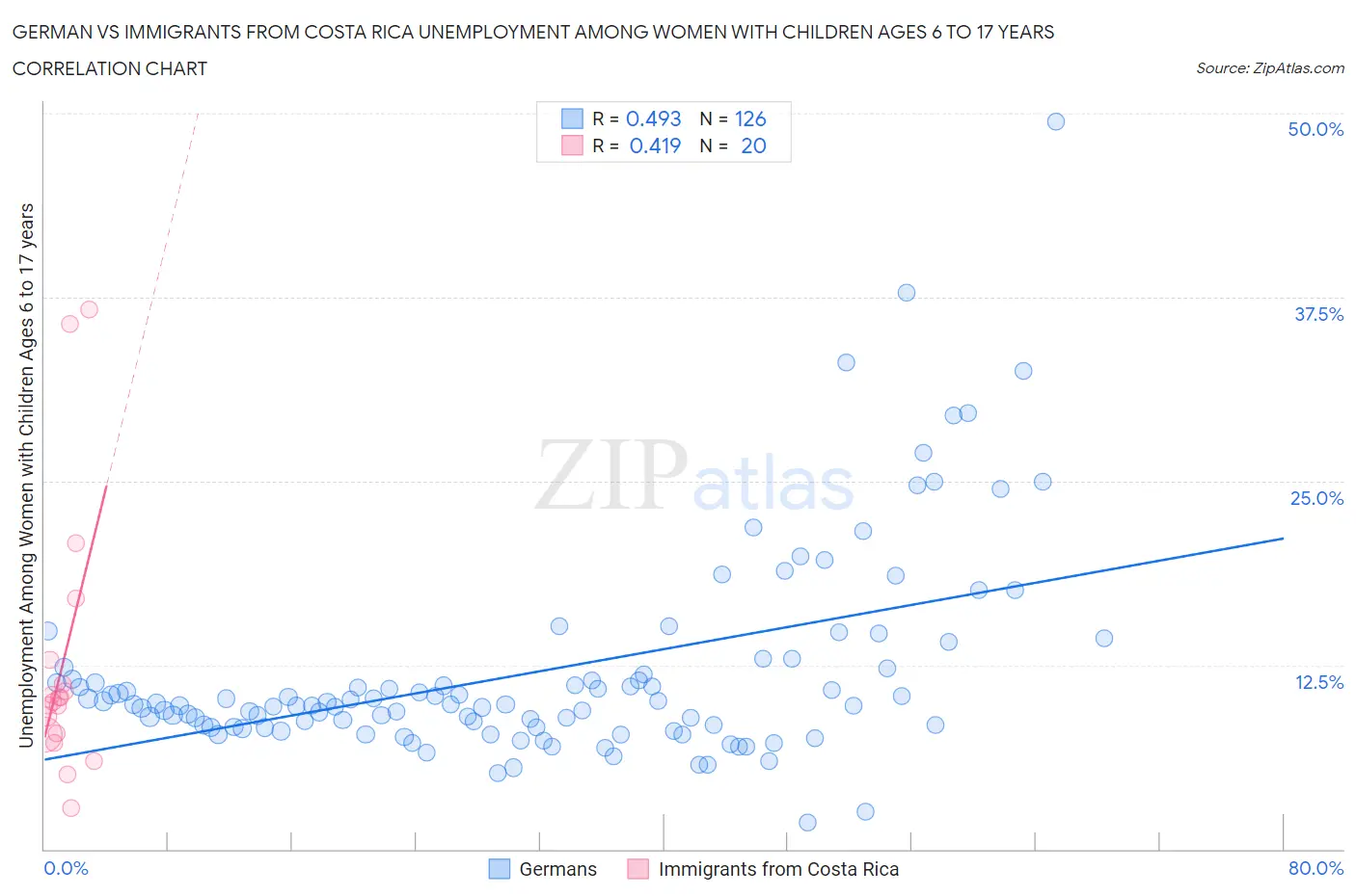 German vs Immigrants from Costa Rica Unemployment Among Women with Children Ages 6 to 17 years