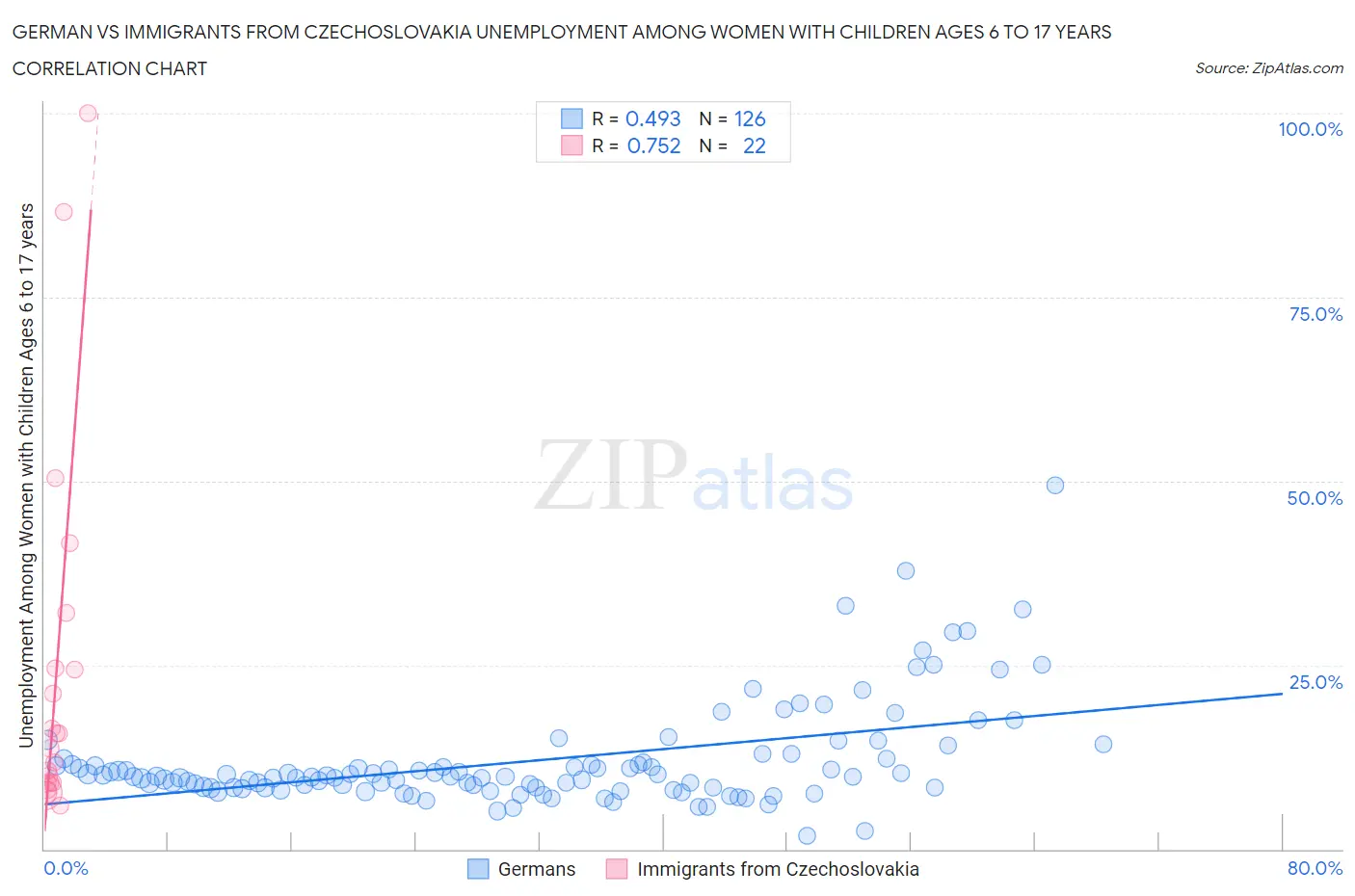 German vs Immigrants from Czechoslovakia Unemployment Among Women with Children Ages 6 to 17 years