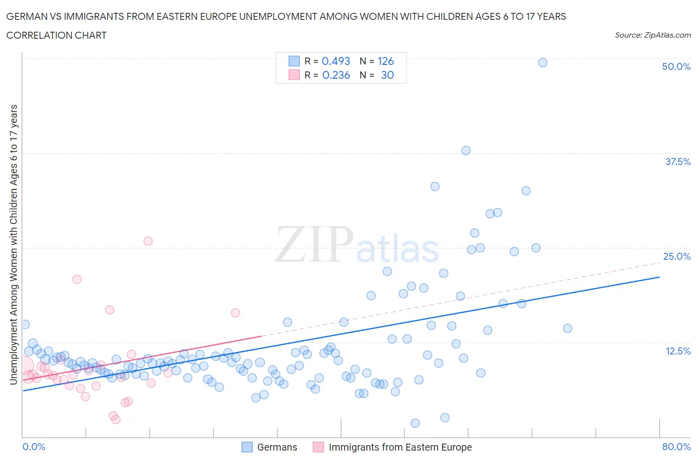 German vs Immigrants from Eastern Europe Unemployment Among Women with Children Ages 6 to 17 years