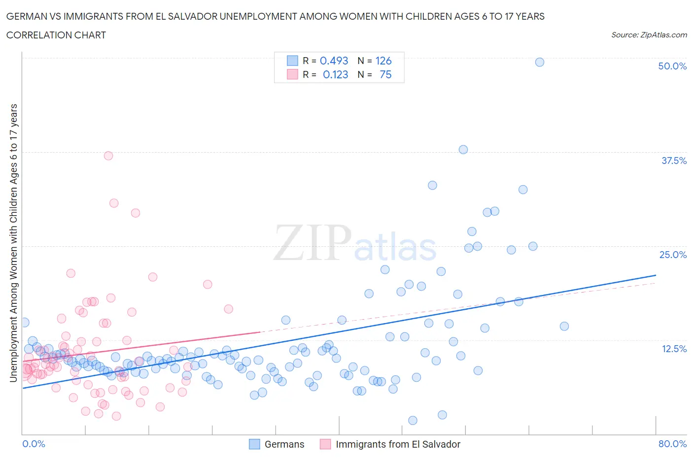 German vs Immigrants from El Salvador Unemployment Among Women with Children Ages 6 to 17 years
