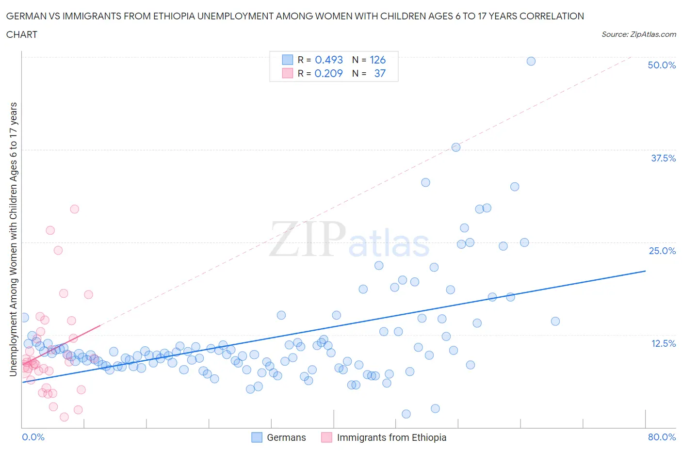 German vs Immigrants from Ethiopia Unemployment Among Women with Children Ages 6 to 17 years